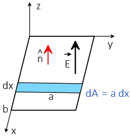 An infinitesimal strip is shown